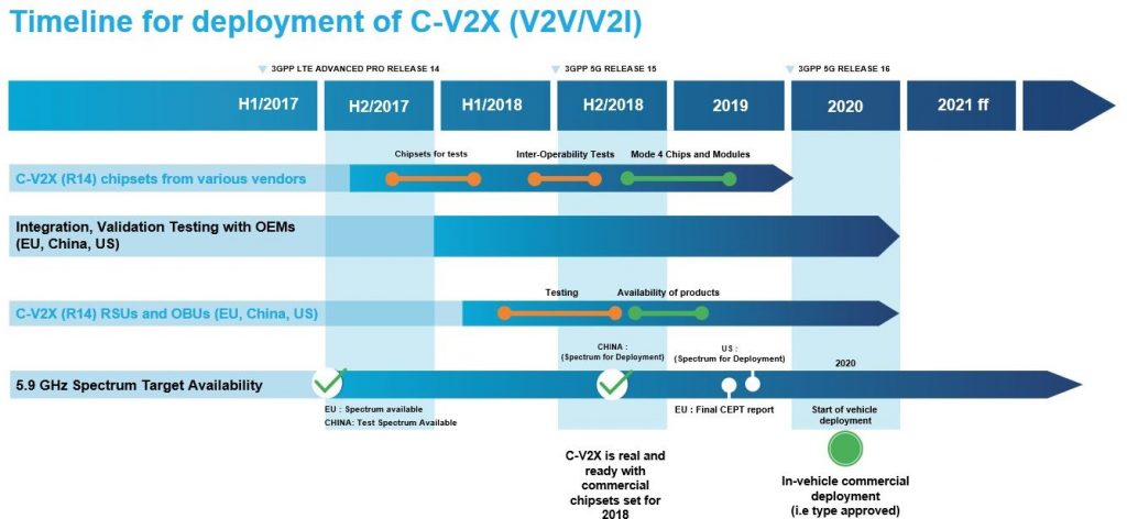 5GAA Releases Updated White Paper On C-V2X Deployment Timeline – 5G ...