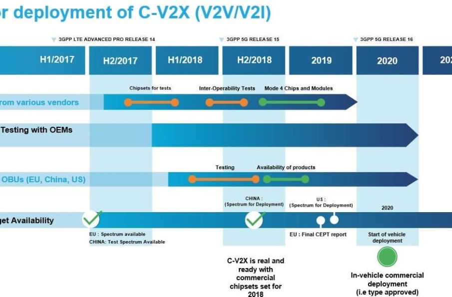 5GAA releases updated white paper on C-V2X Deployment Timeline